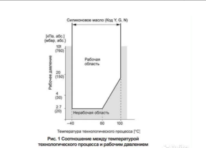 Датчик избыточного давления fkpwo2V, FOX-AII