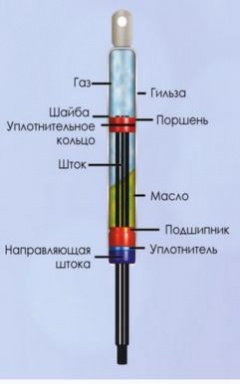 Газовые упоры