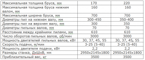 Многопильный двухвальный станок МДС-170/220