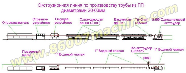 Схема производства полипропиленовых труб