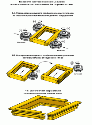 Технология изготовления оконных блоков со стеклопакетом с использованием 4-х стороннего станка