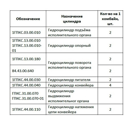 Гидроцилиндры для проходческого комбайна 1ГПКС