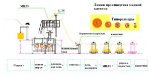 Линия непрерывного литья медной катанки