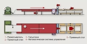 Автоматическую линию по производству профнастила С-16