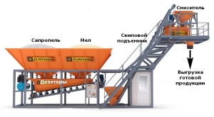 Оборудование производства сапропеле-меловой кормовой добавки
