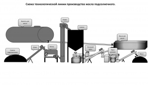 Линия по производству подсолнечного масла производительностью 20 тонн сырья в сутки