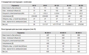 Бетоносмесители принудительного действия М125 2,2кВт/400В (броня стандарт)