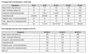 Бетоносмесители принудительного действия М180 2,2кВт/400В (броня стандарт)