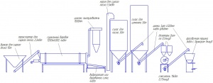 Линия производства сухих смесей