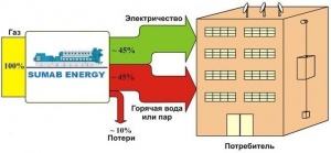 Газопоршневая электростанция (800 квт- 4 мвт)