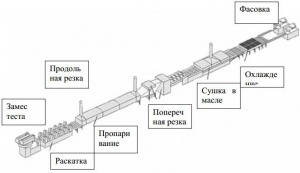 Линия по производству лапши