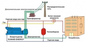 Газопоршневая электростанция (800 квт- 4 мвт)