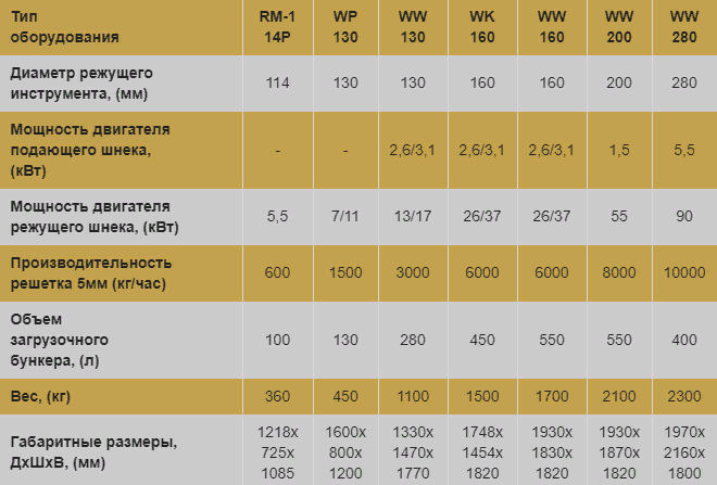 Волчки для свежего мяса (диаметр горловины от 114 мм до 280 мм) Ekomex ...