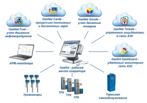 GasKit - система для автоматизации и управления АЗС