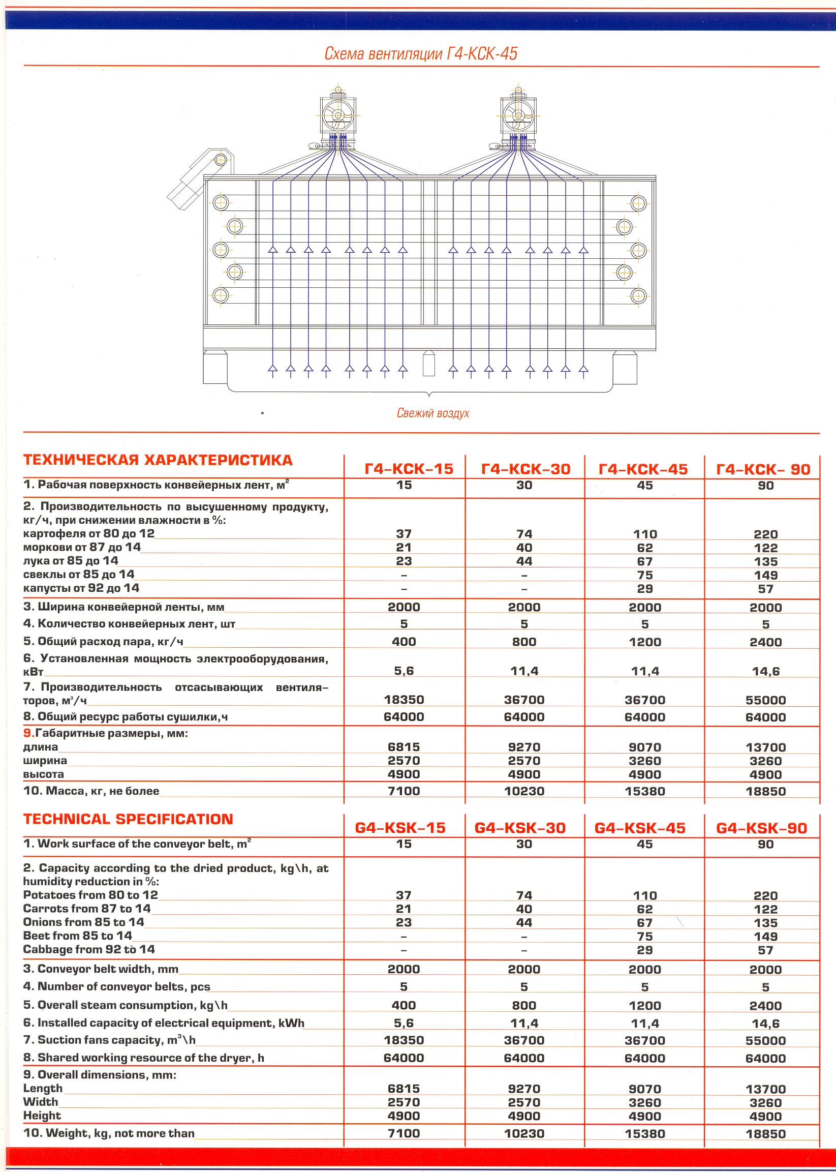 Характеристики кск. Сушилка г4 КСК 90. Сушилка марки г4-КСК-90. Сушилки паровые конвейерные (СПК-90, КСК-90). Г4-КСК-45.