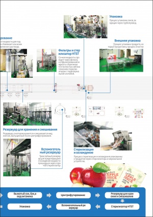Линия по производству яблочного сока