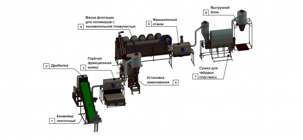 Линия переработки твёрдого пластика (ПНД, ПВД, ПП)