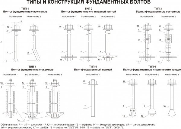 Болт фундаментный гост 24379.1-2012