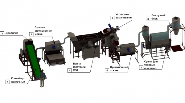 Оборудование для переработки ПЭТ-бутылки