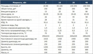 Твердотопливный котел Stropuva S7, S10, S20, S40 кВт