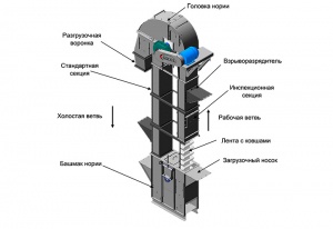 Изготовление по чертижам конвейеров различного назначения и шнеков