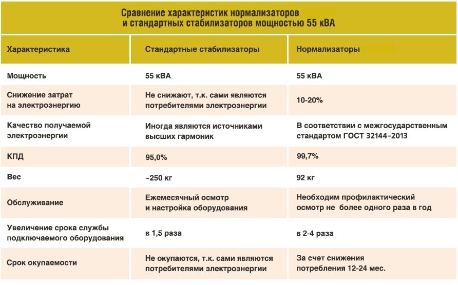 Нормализатор напряжения - энергосбережение до 20 процентов купить в ...