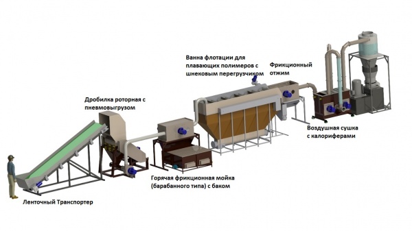 Комплекс переработки пленочных полимеров (250кг/ч)