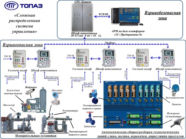 Система управления Топаз для автоматизации нефтебаз