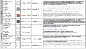 Трубчатые и стержневые заготовки для изготовления уплотнений (PU, NBR, EPDM, FPM, TFE/P, SILIKON, POM, PA, PTFE)