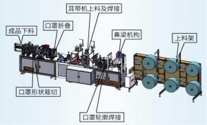 Полностью автоматические линии для производства медицинских масок и респираторов FFP2