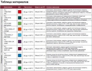 Трубчатые и стержневые заготовки для изготовления уплотнений (PU, NBR, EPDM, FPM, TFE/P, SILIKON, POM, PA, PTFE)