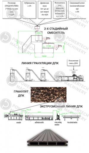 Оборудование для производства террасной доски из ДПК ( Древесно-полимерного композита)