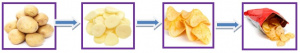 Линия производства снеков (картофельных чипсов). Линия производства чипсов