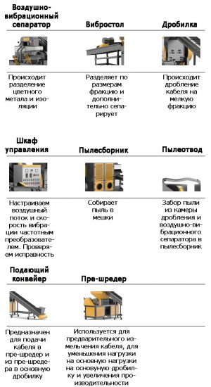 Линия для переработки кабеля MGS-800-01 с двухвальным пре-шредером