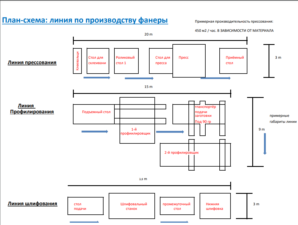 Схема производства фанеры