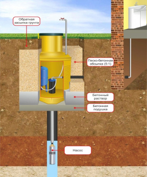 Бурение скважин установка кессонов монтаж септиков