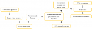 Электростатический сепаратор ES