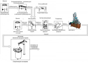 Линия, оборудование производства современных паштетов