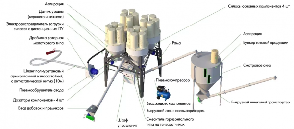 Умный комбикормовый завод Доза-3-4 Оптимум