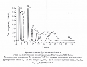 Установка для синтеза Фуллеренов и Нанотрубок