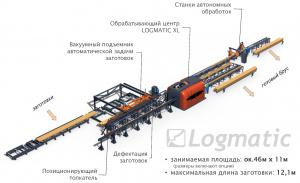 Обрабатывающий центр - с ЧПУ Logmatic изготовление бревенчатых домов