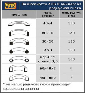 Ручной гидравлический профилегиб-трубогиб АПВ 8-универсал