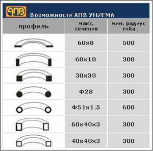 Профилегиб-трубогиб электромеханический АПВ УНИГМА-макси