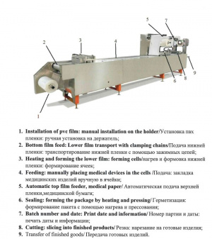 Автоматическая машина для упаковки зондов (свабов) в стрейч-пленку