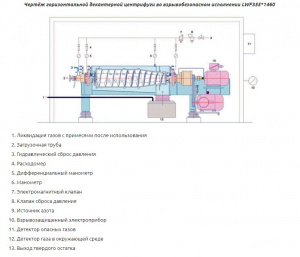 Горизонтальную декантерную центрифугу во взрывобезопасном исполнении LWF355*1460