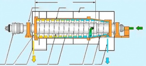 Декантерную центрифугу с горизонтальной спиральной разгрузкой LW320