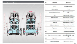 Вертикальный многоступенчатый насос Fancy CDM 5-33