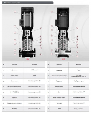 Вертикальный центробежный насос Fancy CDL 90-60-2