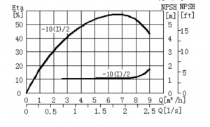 Вертикальный циркуляционный насос CNP TD32-10(I)/2SWSCJ