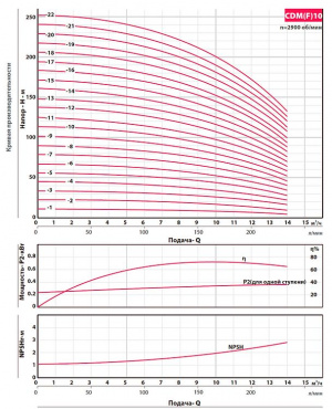Вертикальный многоступенчатый насос Fancy CDM 10-22